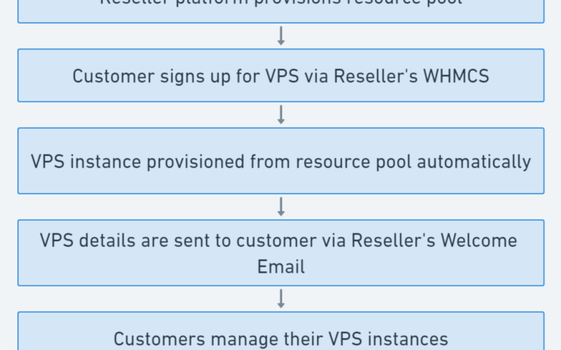 Vps Reselling Workflow Image 1 Vps reselling workflow